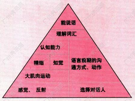 自闭症语言特质及训练